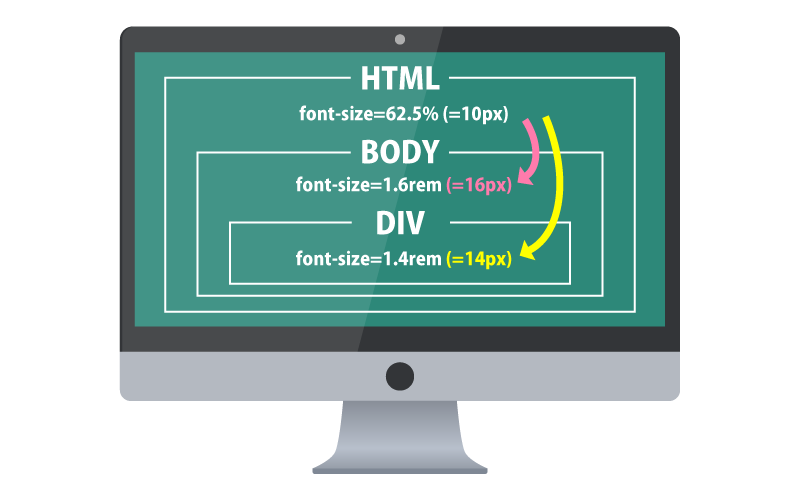 ウェブサイト制作に有効な文字サイズ指定方法「rem」