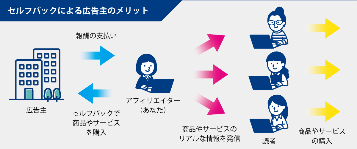 再現性あり】超簡単！アフィリエイトで今日５万円稼ぐ方法 | 沖縄のホームページ更新代行ハナハナ